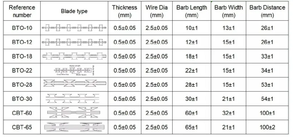 Read More About concertina wire for sale